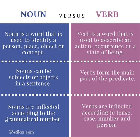Difference Between Noun Adjective And Verb
