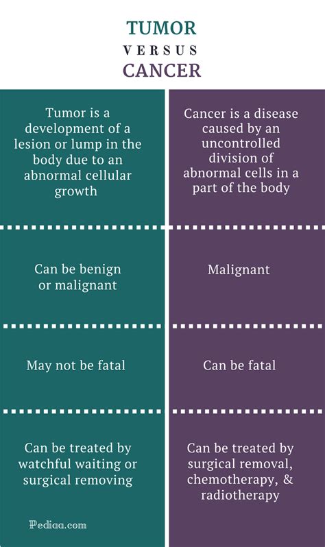Difference Between Tumor And Cancer