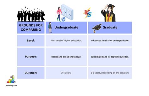 Difference Between Undergraduate And Graduate