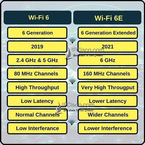 Difference Between Wifi 6 And 6E