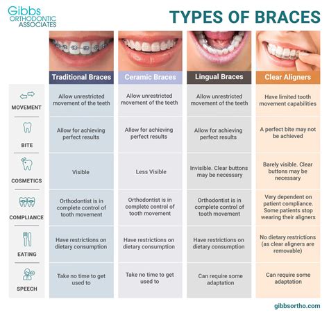 Different Brackets For Braces