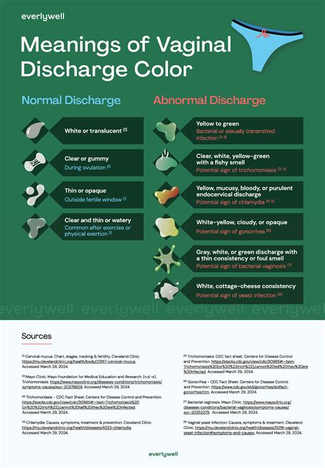 Discharge Color Meanings