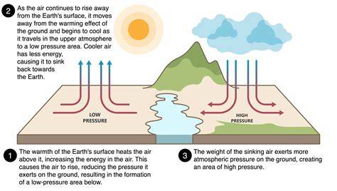 Distribution Of Atmospheric Pressure