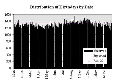 Distribution Of Birthdays Throughout The Year