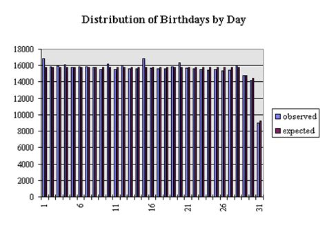 Distribution Of Birthdays