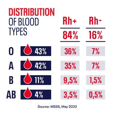 Distribution Of Blood Types