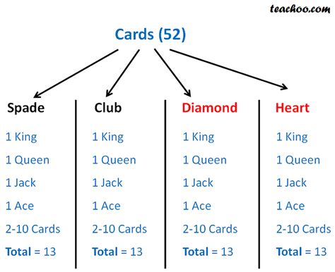 Distribution Of Deck Of 52 Cards