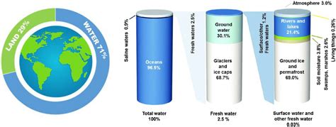 Distribution Of Freshwater On Earth