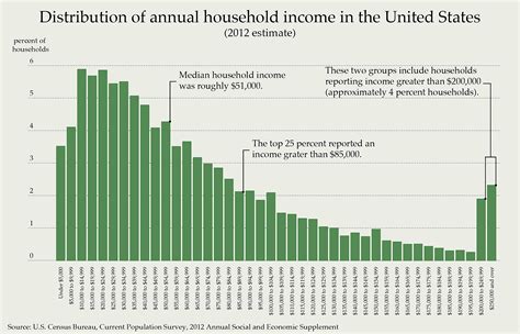 Distribution Of Household Income