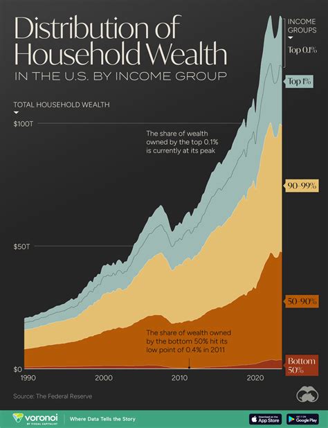 Distribution Of Household Wealth