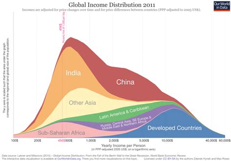 Distribution Of Income