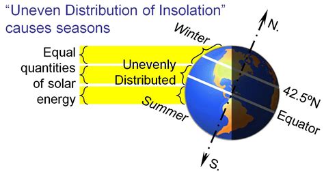 Distribution Of Insolation