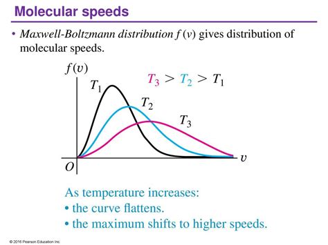 Distribution Of Molecular Speeds