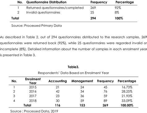 Distribution Of Questionnaires In Research