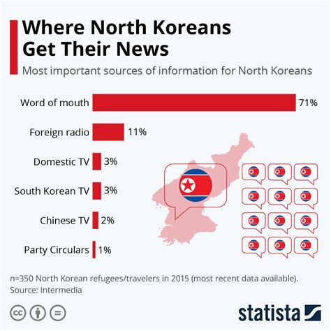 Do They Have Youtube In North Korea