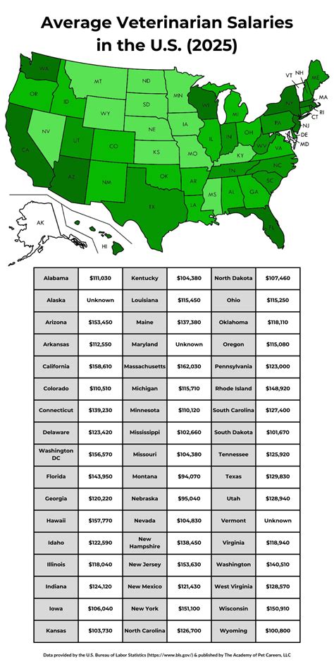 Doctor Of Veterinary Medicine Salary
