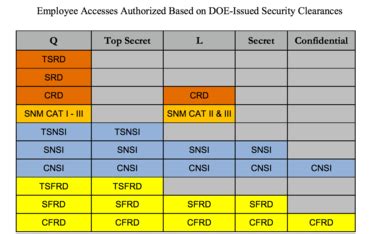 Doe Q L Clearance Chart