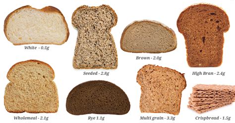 Does Bread Have Fiber