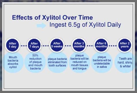 Does Xylitol Help With Cavities