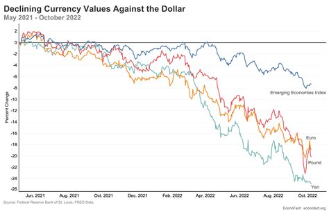 Dollar Value Chart