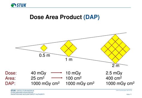 Dose Area Product
