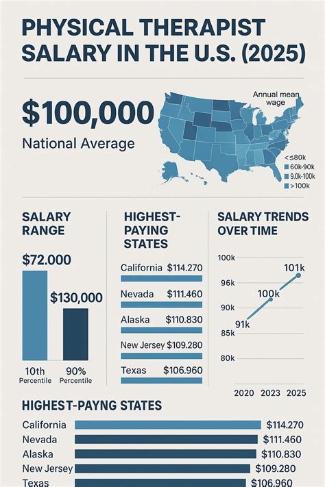 Dr Of Physical Therapy Salary
