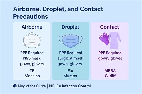 Droplet Precautions Protective Equipment