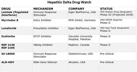 Drug Treatment For Hepatitis B