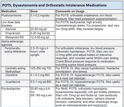 Drugs For Dysautonomia