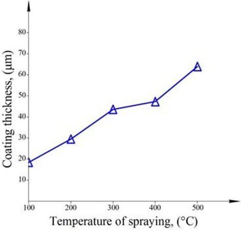 E Cure Spraying Temperature