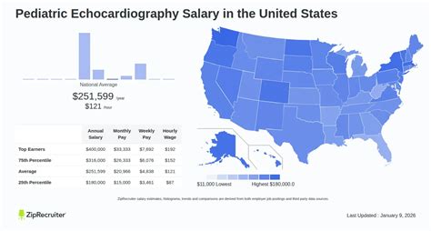 Echocardiography Salary