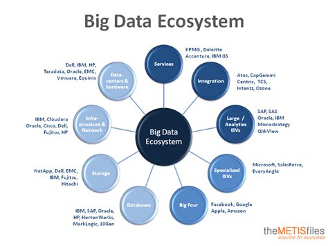 Ecosystem Of Big Data