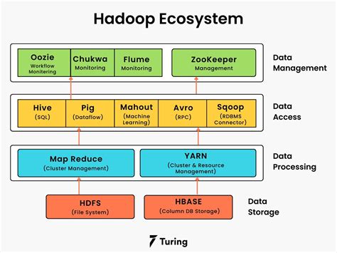 Ecosystem Of Hadoop In Big Data