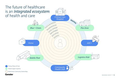 Ecosystem Of Health