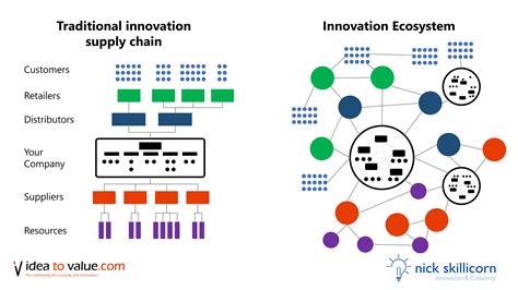 Ecosystem Of Innovation