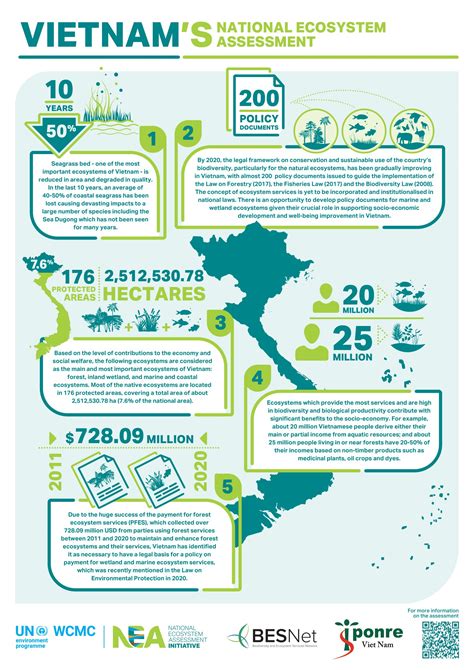 Ecosystem Of Vietnam
