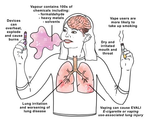 Effects Of Vaping