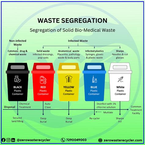 Effects Of Waste Segregation