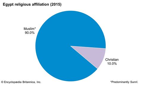 Egypt Country Religion Percentage