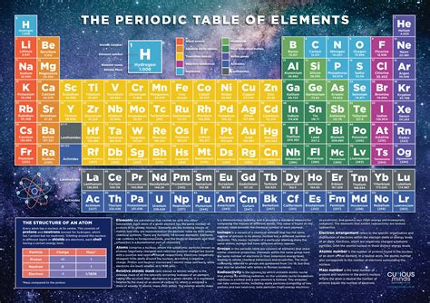 Element Table Chart