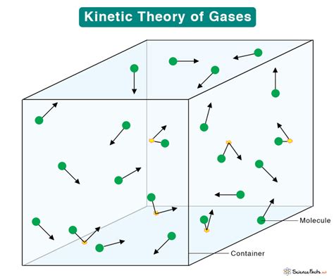 Elements Of Kinetic Theory Of Gases