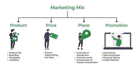 Elements Of Marketing Mix