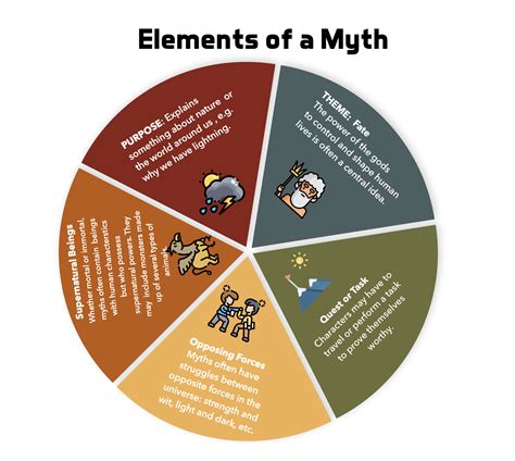 Elements Of Myth