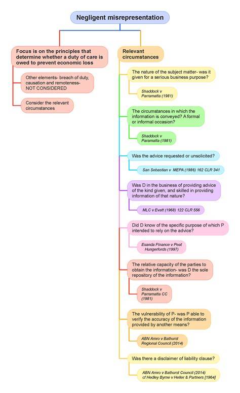 Elements Of Negligent Misrepresentation