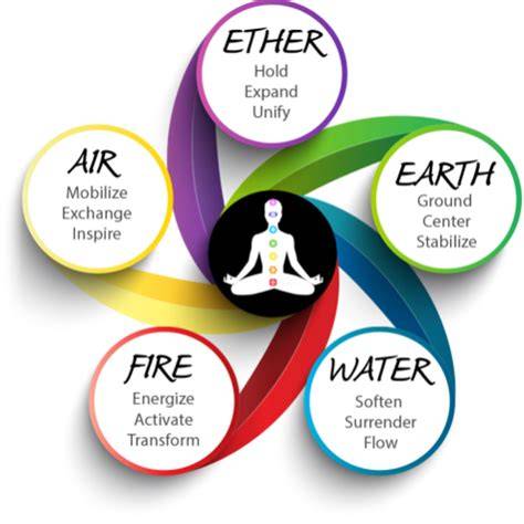 Elements Of Yoga