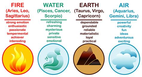 Elements Of Zodiac Signs Meaning