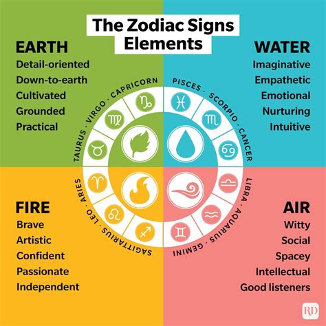 Elements Of Zodiacs