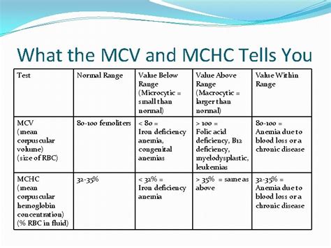 Elevated Mcv And Mch