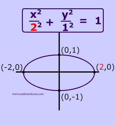 Ellipse Equation Examples