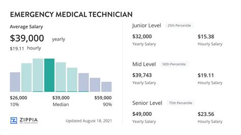 Emergency Medical Specialists Salary